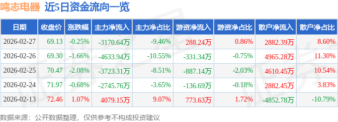 股票行情快报：鸣志电器（603728）2月27日主力资金净卖出3170.64万元