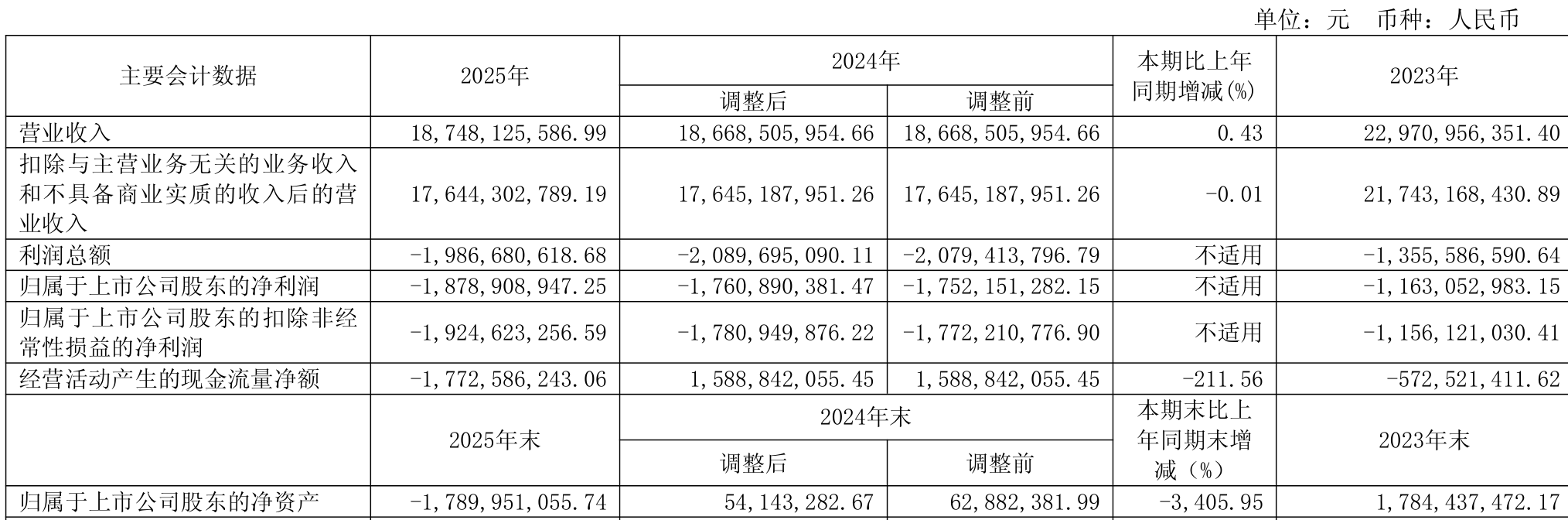 八一钢铁:2025年亏损18.79亿元