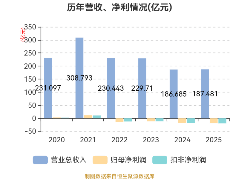 八一钢铁:2025年亏损18.79亿元
