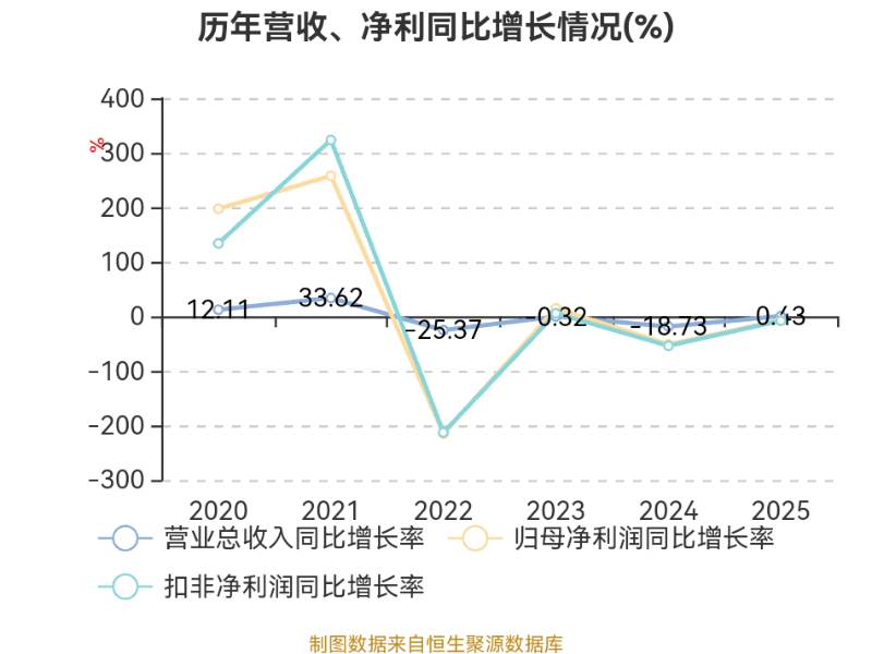 八一钢铁:2025年亏损18.79亿元