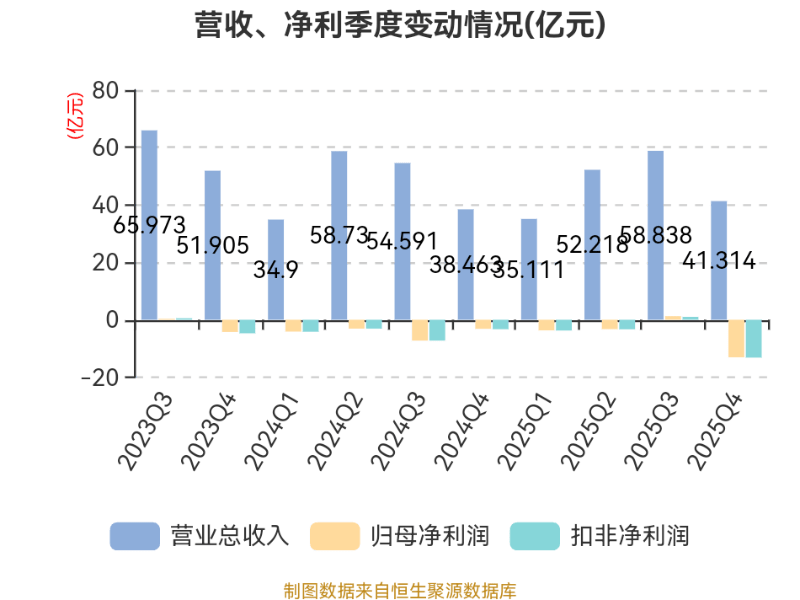 八一钢铁:2025年亏损18.79亿元