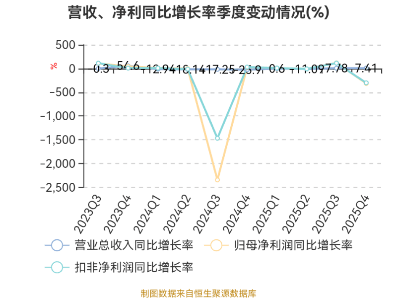 八一钢铁:2025年亏损18.79亿元