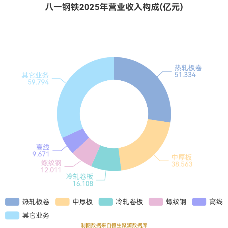 八一钢铁:2025年亏损18.79亿元