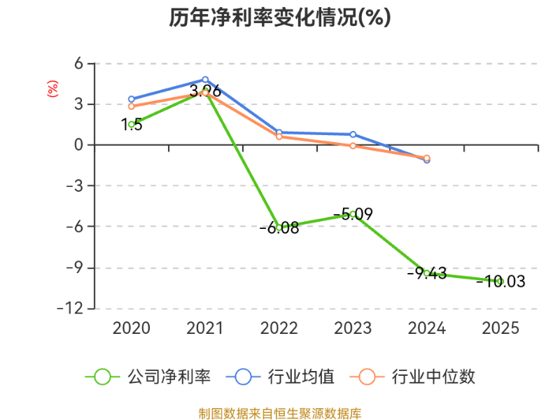 八一钢铁:2025年亏损18.79亿元