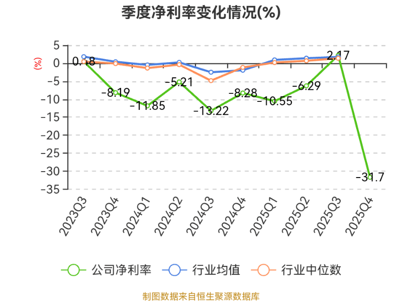 八一钢铁:2025年亏损18.79亿元