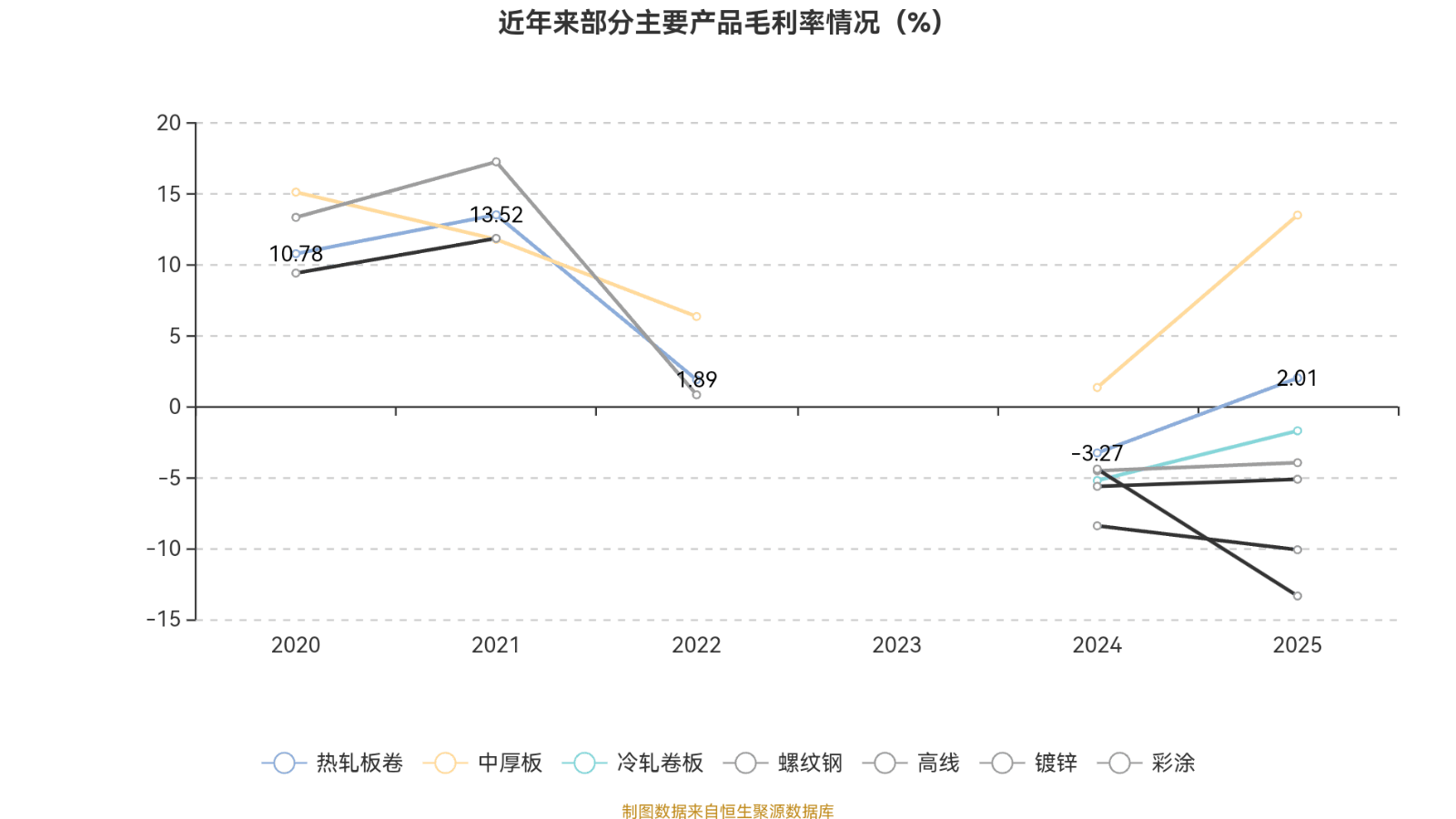 八一钢铁:2025年亏损18.79亿元