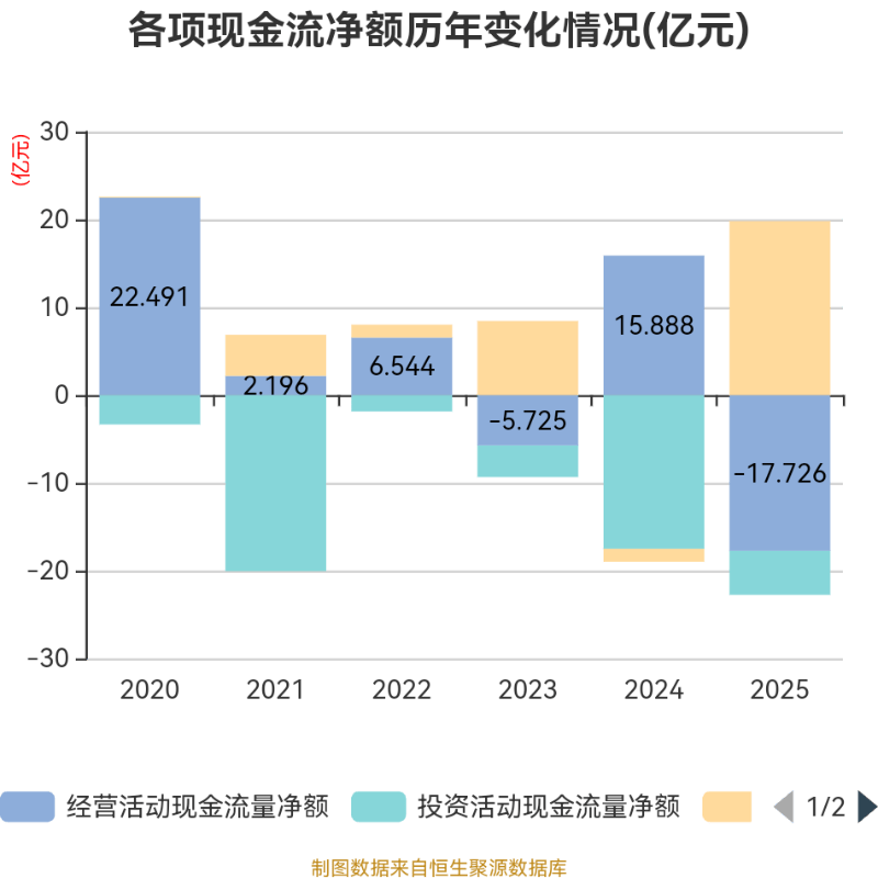 八一钢铁:2025年亏损18.79亿元