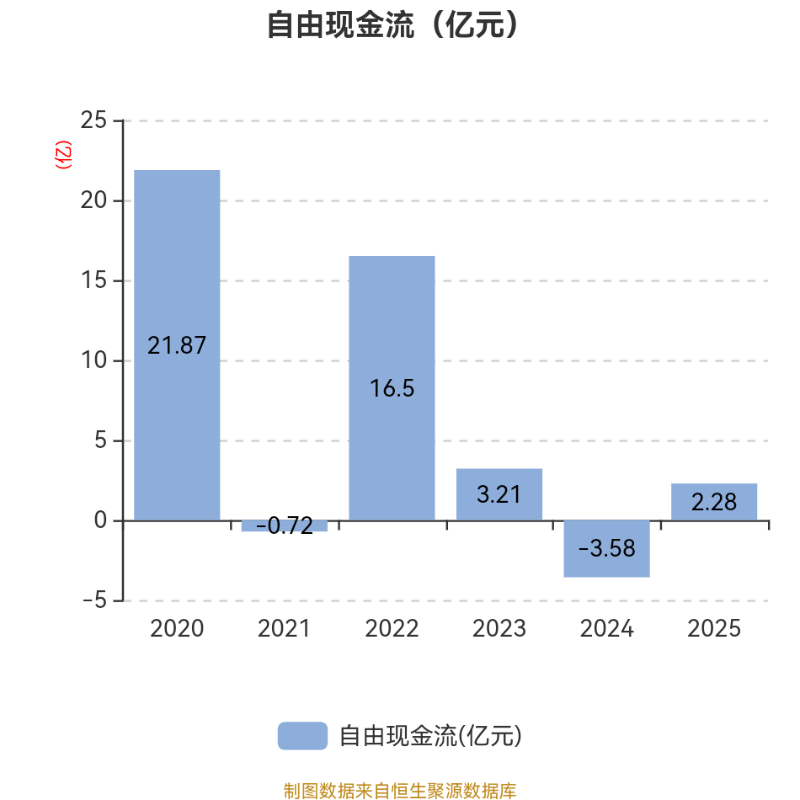 八一钢铁:2025年亏损18.79亿元