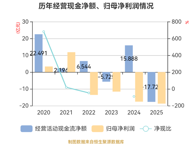 八一钢铁:2025年亏损18.79亿元