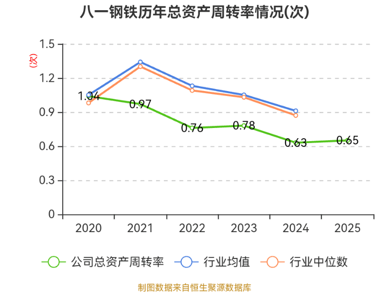 八一钢铁:2025年亏损18.79亿元