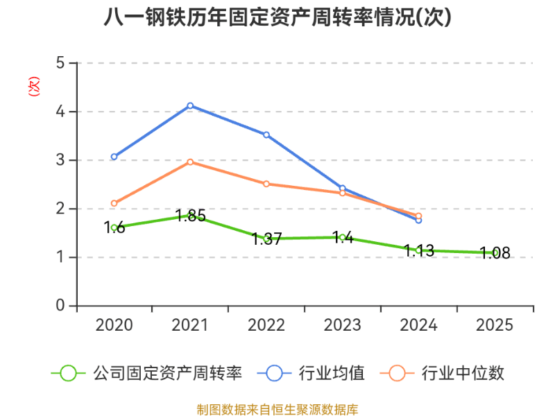 八一钢铁:2025年亏损18.79亿元