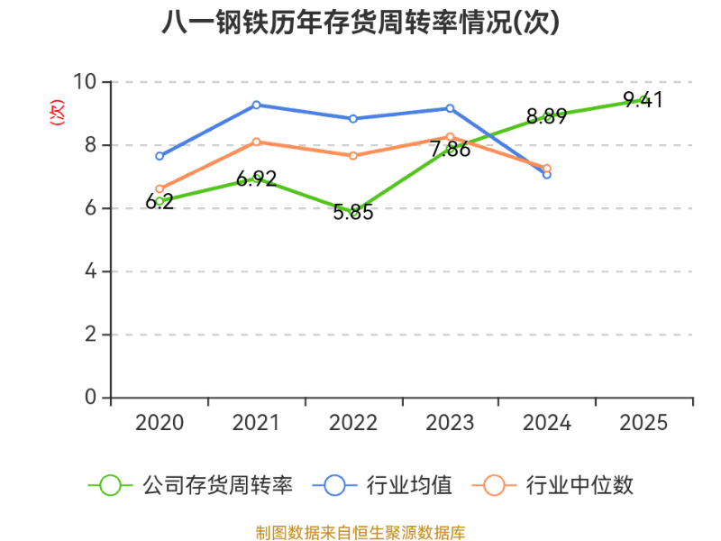 八一钢铁:2025年亏损18.79亿元