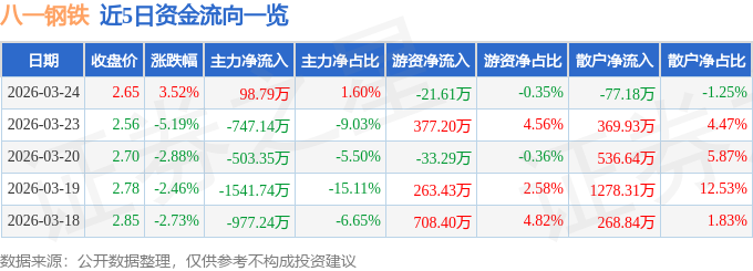 股票行情快报:八一钢铁(600581)3月24日主力资金净买入98.79万元