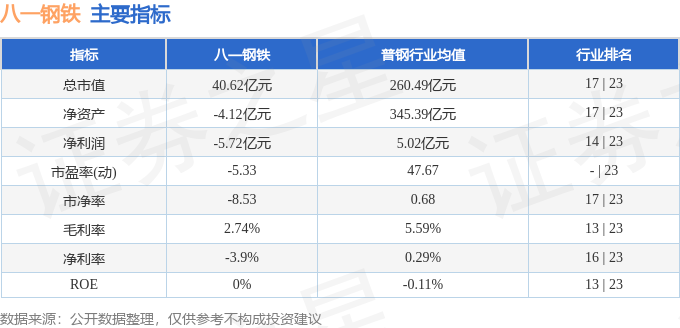 股票行情快报:八一钢铁(600581)3月24日主力资金净买入98.79万元