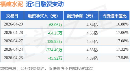 福建水泥:4月29日融资买入195.48万元,融资融券余额4.34亿元