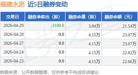 福建水泥:4月29日融资买入195.48万元,融资融券余额4.34亿元
