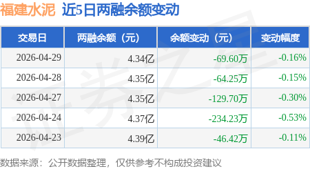 福建水泥:4月29日融资买入195.48万元,融资融券余额4.34亿元