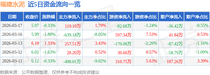 股票行情快报:福建水泥(600802)3月17日主力资金净买入119.10万元