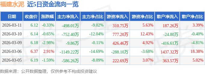 股票行情快报：福建水泥（600802）3月11日主力资金净卖出498.01万元