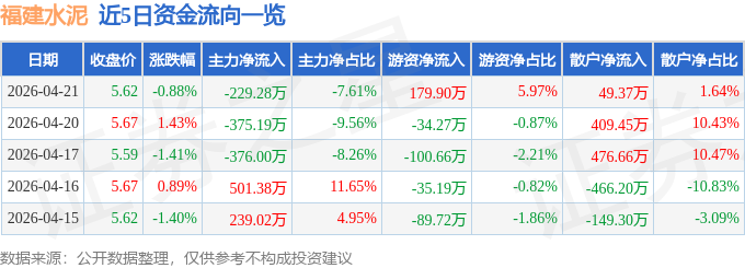 股票行情快报：福建水泥（600802）4月21日主力资金净卖出229.28万元