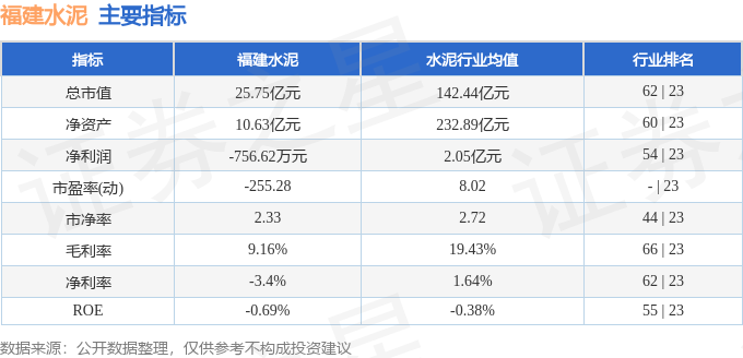 股票行情快报：福建水泥（600802）4月21日主力资金净卖出229.28万元