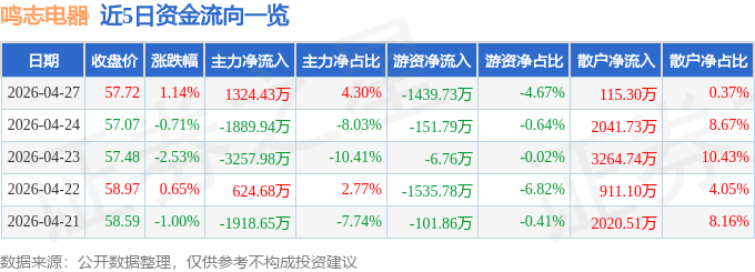 股票行情快报：鸣志电器（603728）4月27日主力资金净买入1324.43万元
