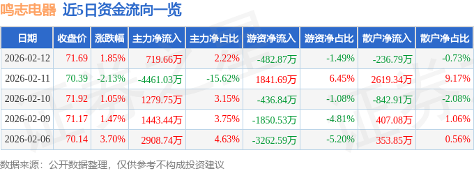 股票行情快报：鸣志电器（603728）2月12日主力资金净买入719.66万元