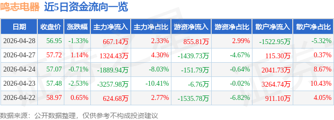股票行情快报：鸣志电器（603728）4月28日主力资金净买入667.14万元