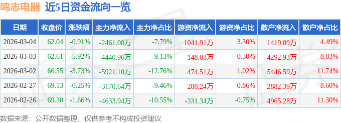 股票行情快报：鸣志电器（603728）3月4日主力资金净卖出2461.00万元