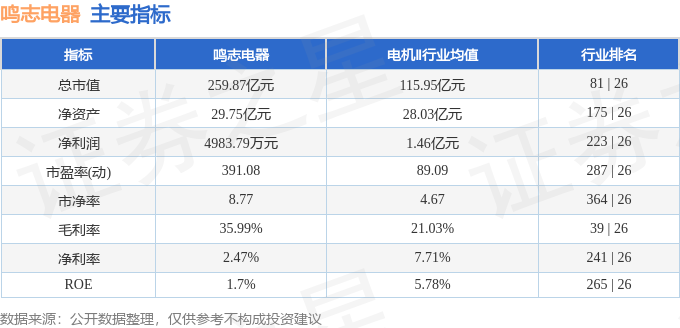 股票行情快报：鸣志电器（603728）3月4日主力资金净卖出2461.00万元