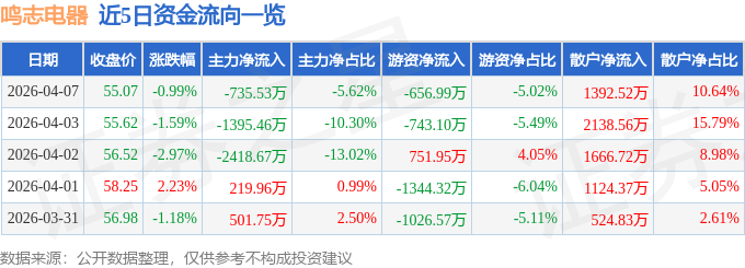 股票行情快报：鸣志电器（603728）4月7日主力资金净卖出735.53万元