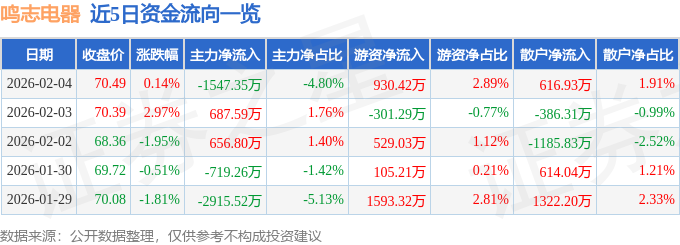 股票行情快报：鸣志电器（603728）2月4日主力资金净卖出1547.35万元