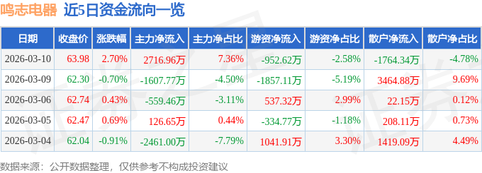 股票行情快报：鸣志电器（603728）3月10日主力资金净买入2716.96万元