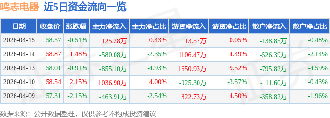 股票行情快报：鸣志电器（603728）4月15日主力资金净买入125.28万元