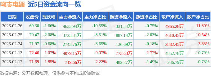 股票行情快报：鸣志电器（603728）2月26日主力资金净卖出4633.94万元