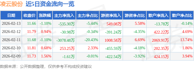 股票行情快报:凌云股份(600480)2月13日主力资金净卖出535.30万元
