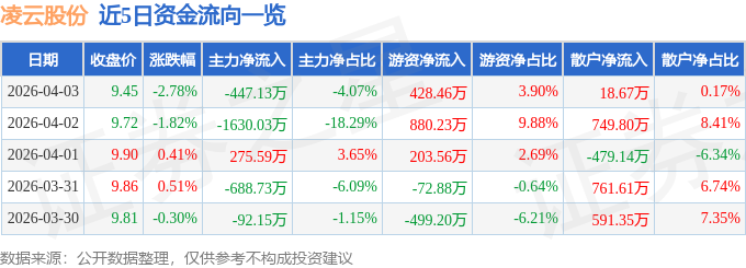 股票行情快报：凌云股份（600480）4月3日主力资金净卖出447.13万元