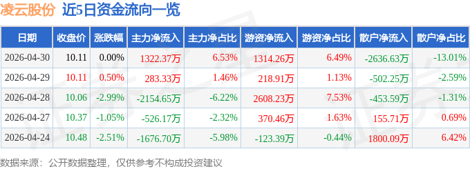 股票行情快报:凌云股份(600480)4月30日主力资金净买入1322.37万元