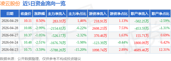股票行情快报：凌云股份（600480）4月29日主力资金净买入283.33万元