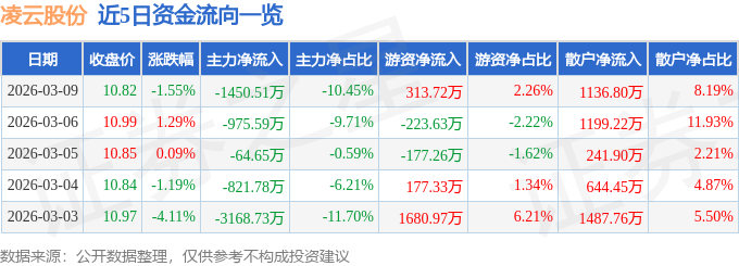 股票行情快报：凌云股份（600480）3月9日主力资金净卖出1450.51万元
