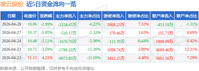 股票行情快报：凌云股份（600480）4月28日主力资金净卖出2154.65万元
