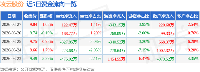 股票行情快报:凌云股份(600480)3月27日主力资金净买入122.47万元