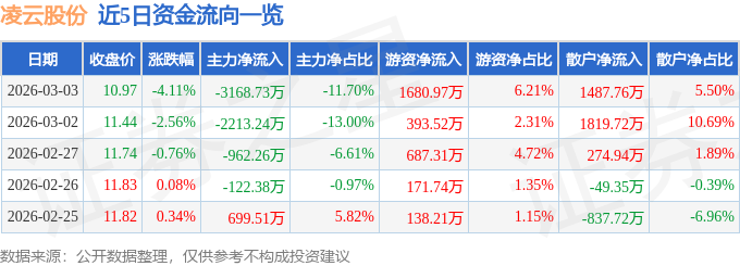股票行情快报:凌云股份(600480)3月3日主力资金净卖出3168.73万元
