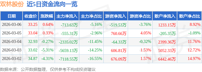 股票行情快报：双林股份（300100）3月6日主力资金净卖出713.63万元