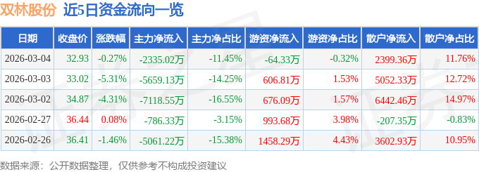 股票行情快报:双林股份(300100)3月4日主力资金净卖出2335.02万元