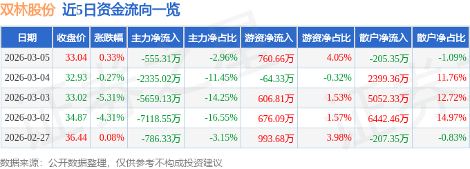 股票行情快报:双林股份(300100)3月5日主力资金净卖出555.31万元