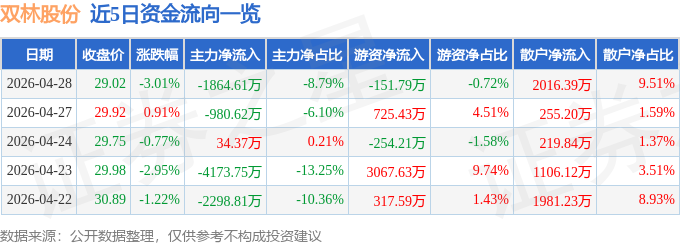 股票行情快报：双林股份（300100）4月28日主力资金净卖出1864.61万元
