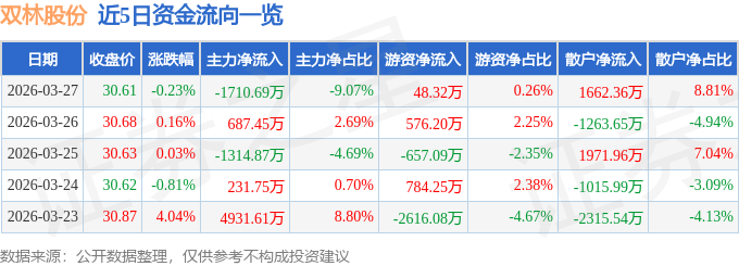 股票行情快报：双林股份（300100）3月27日主力资金净卖出1710.69万元