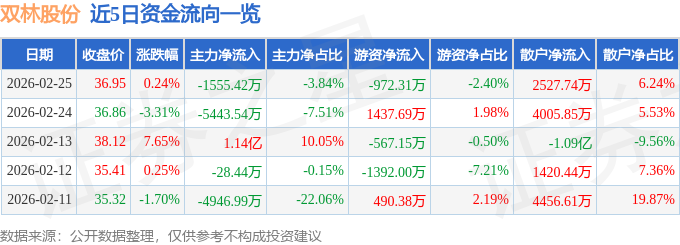 股票行情快报:双林股份(300100)2月25日主力资金净卖出1555.42万元