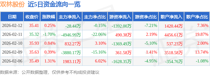 股票行情快报：双林股份（300100）2月12日主力资金净卖出28.44万元